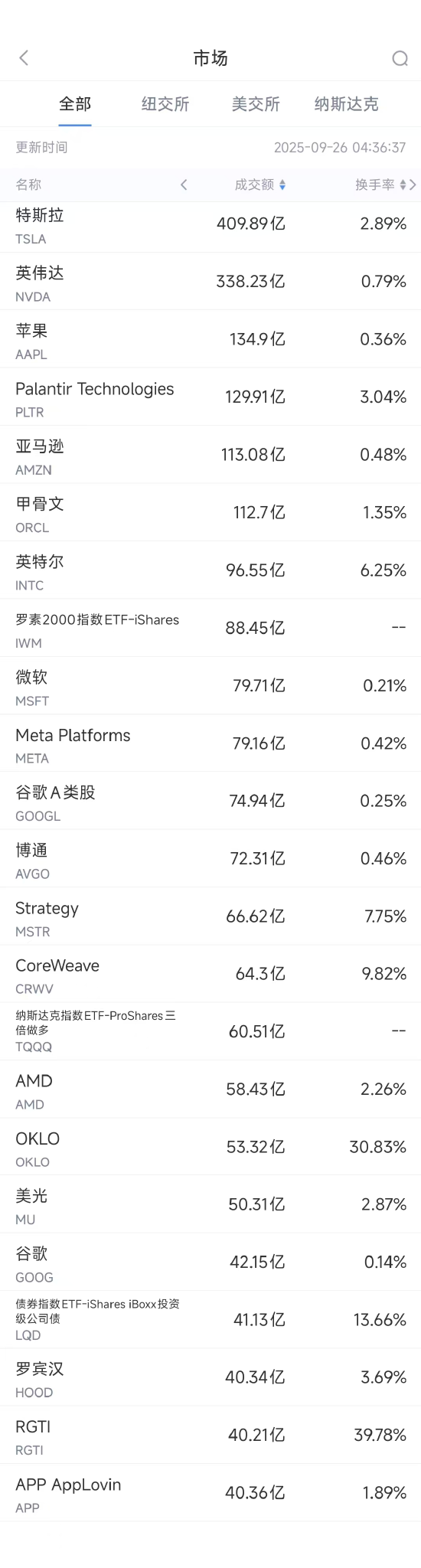 9月26日美股成交额前20：机构预测甲骨文将回调40%