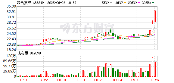 晶合集成盘中创历史新高