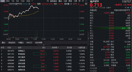 全市场唯一地产ETF（159707）拉升3%领涨全市场，招商蛇口大涨超5%！机构：优质房企或更具备α属性