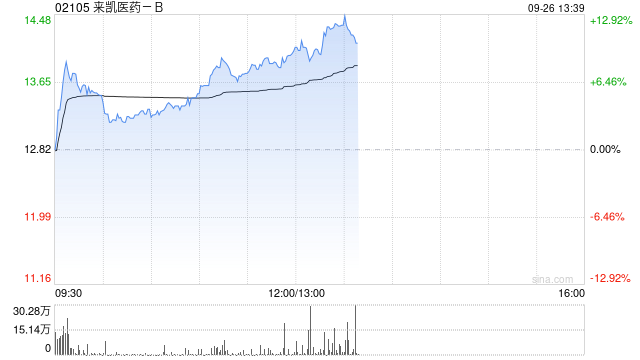 来凯医药-B午前涨近9% 公司完成配售净筹约5.77亿港元