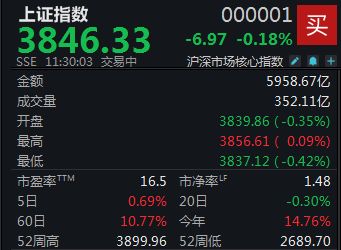 两市缩量调整，沪指半日微跌0.18%