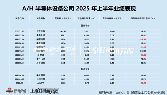 半导体设备半年报：长川科技加码高端新产品成果显著，建议后续关注SoC、存储、AI测试机的放量突破