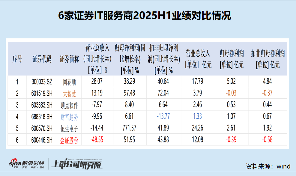 金证股份研发费用率垫底 毛利率畸低 上半年营收近乎“腰斩”延续亏损|证券IT半年报
