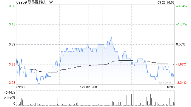 联易融科技-W于9月26日耗资约746.73万港元回购223万股