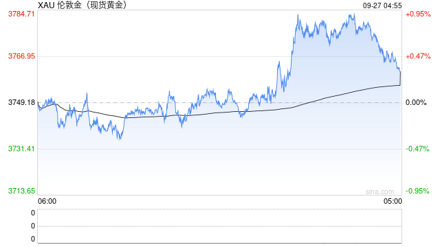 全球最大黄金ETF持仓超1000吨 创三年新高