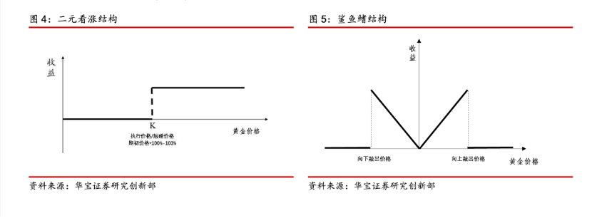 黄金理财加速上新、额度遭抢购，投资者还能高位上车吗？