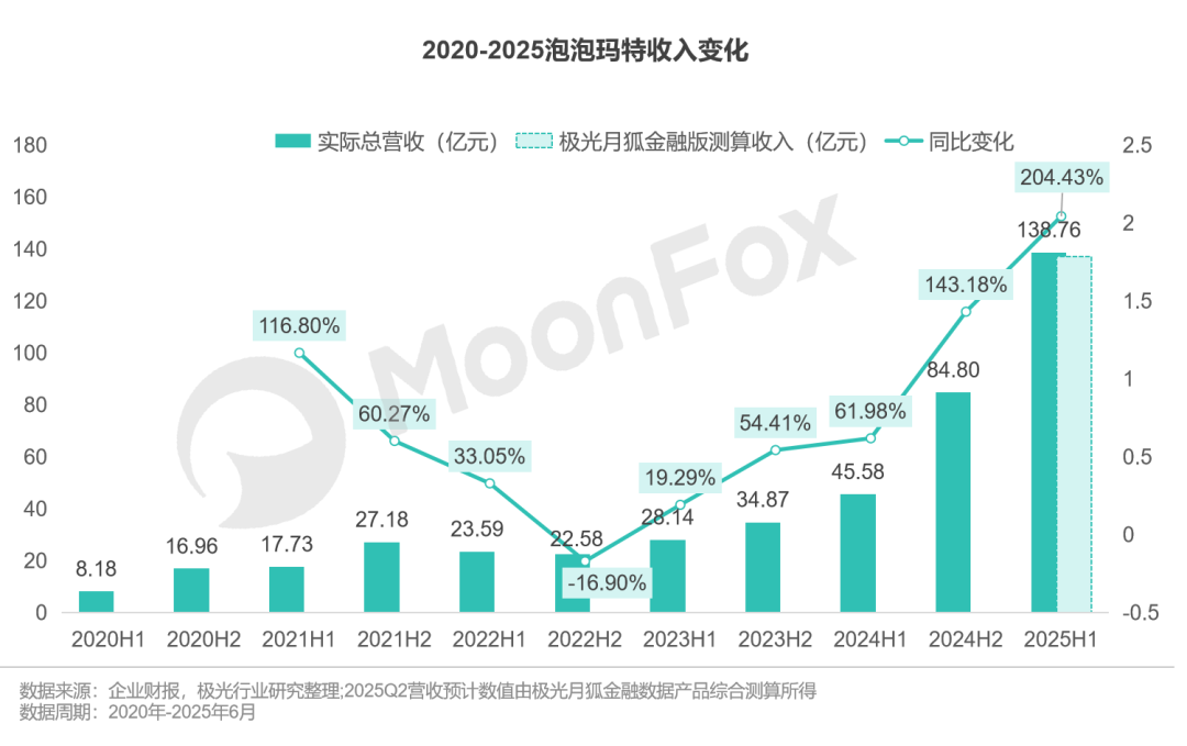 泡泡玛特二季度业绩缓解市场焦虑，营收与利润双高