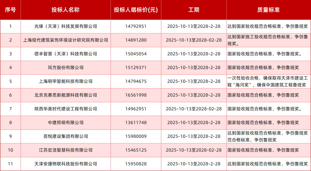 1681.02万元！同方股份、中建照明、陕西华美时代建设为中标候选人