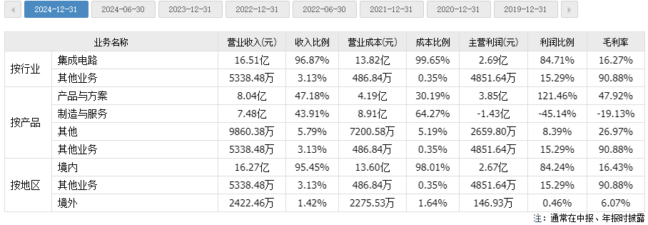 在建工程超58亿元，燕东微想要盈利有点难