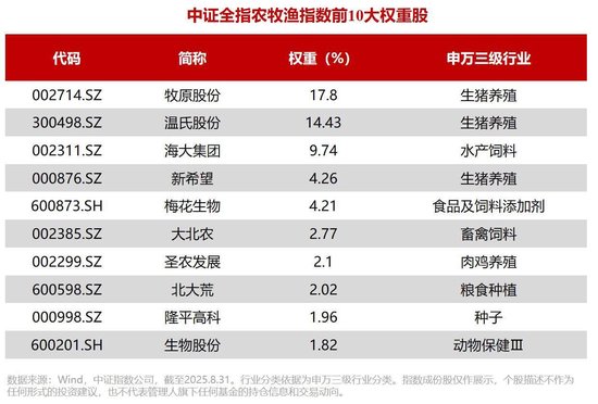 业内首只农牧渔ETF（159275）今日火热上市，一键网罗农牧渔全产业链机遇！