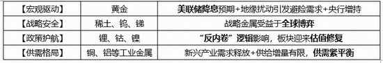 有色金属迎重磅政策利好！八部门联合部署，有色金属稳增长工作！细分方向投资机遇怎么看？