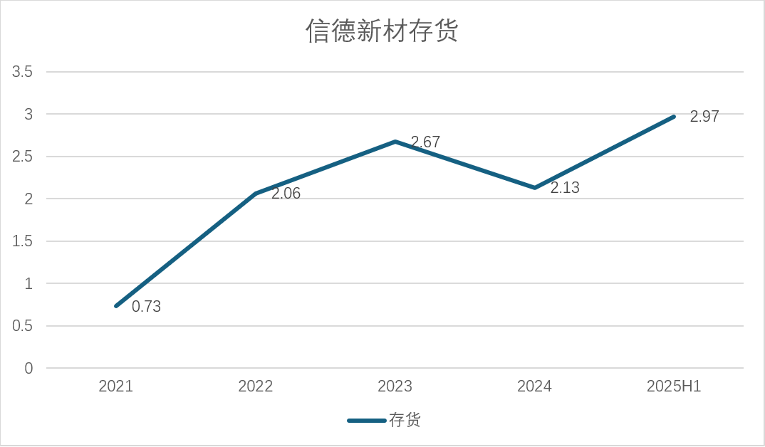 信德新材股东套现背后，现金流失血与存货高压成隐忧