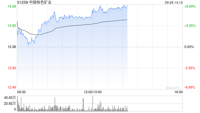 铜业股早盘延续近期涨势 中国有色矿业涨近5%洛阳钼业涨近4%