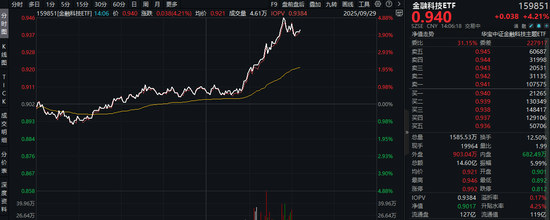 金融科技直线拉升！东方财富登顶A股吸金榜！百亿金融科技ETF狂飙4.8%，获资金实时净申购2.57亿份！