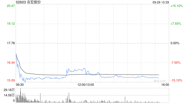 吉宏股份于9月26日斥资2003.85万元回购227.4万股A股
