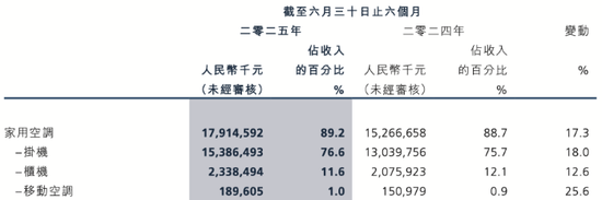 奥克斯电气：线上份额下滑，低毛利困局难解