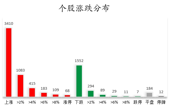 数据复盘丨券商、氟化工等概念走强 74股获主力资金净流入超1亿元