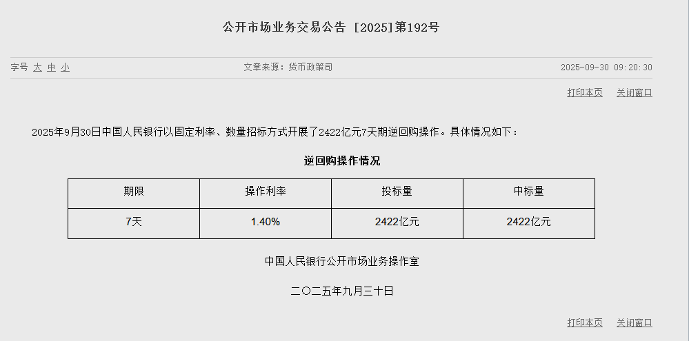 央行今日开展2422亿元7天期逆回购操作