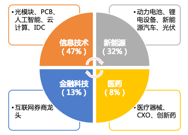 华安基金：锂电景气度高增，创业板50指数周涨2.50%
