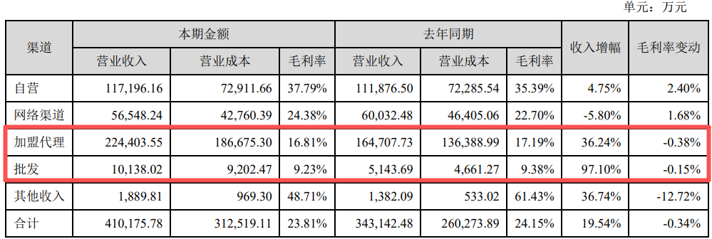 股价年内最高涨幅达2.27倍！潮宏基第二大股东减持套现1.33亿元