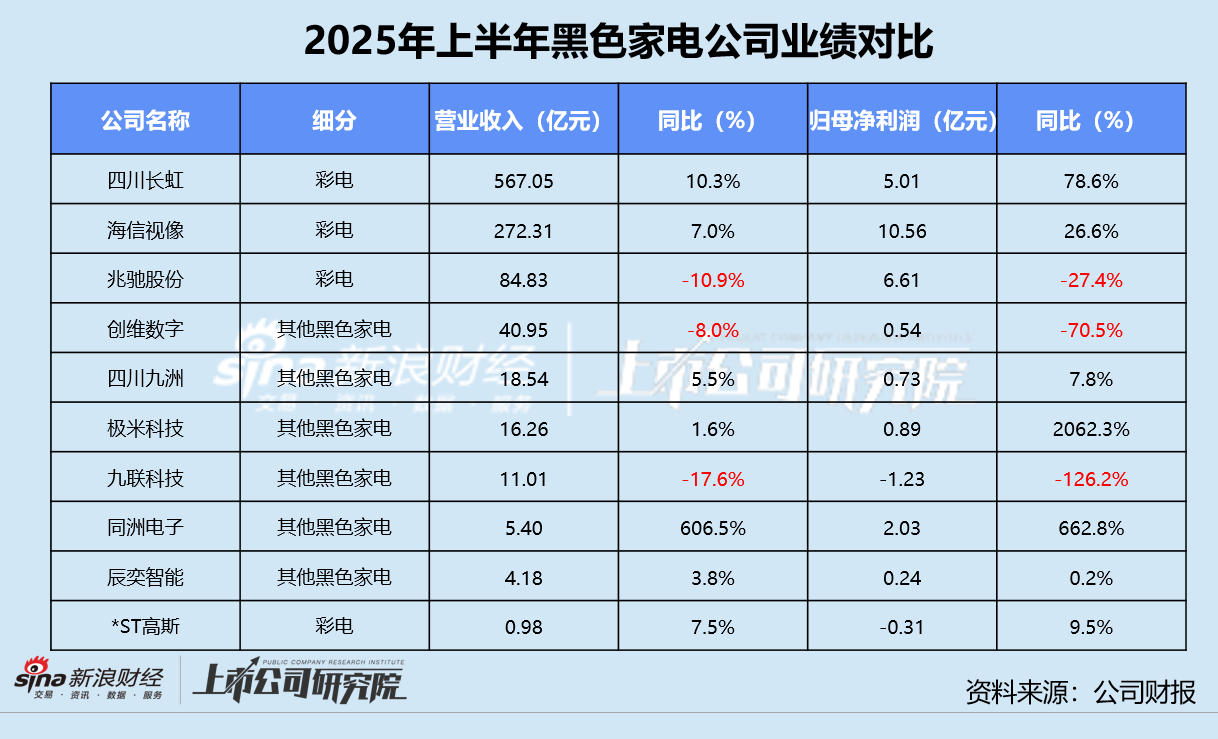 数读黑电半年报 | 四川长虹营收超560亿现金流为负 极米科技为“大促”存货周转达172天