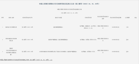 国庆前夕深圳两家支付公司被罚，美的旗下美的支付在列，深圳人行今年罚单数大增