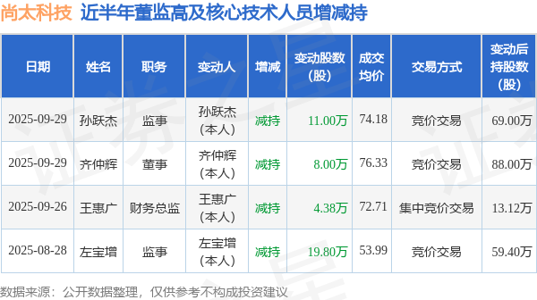尚太科技：9月29日高管齐仲辉、孙跃杰减持股份合计19万股