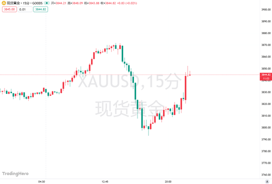 金银双双涨超预期，花旗再撕报告：上调三个月目标价！