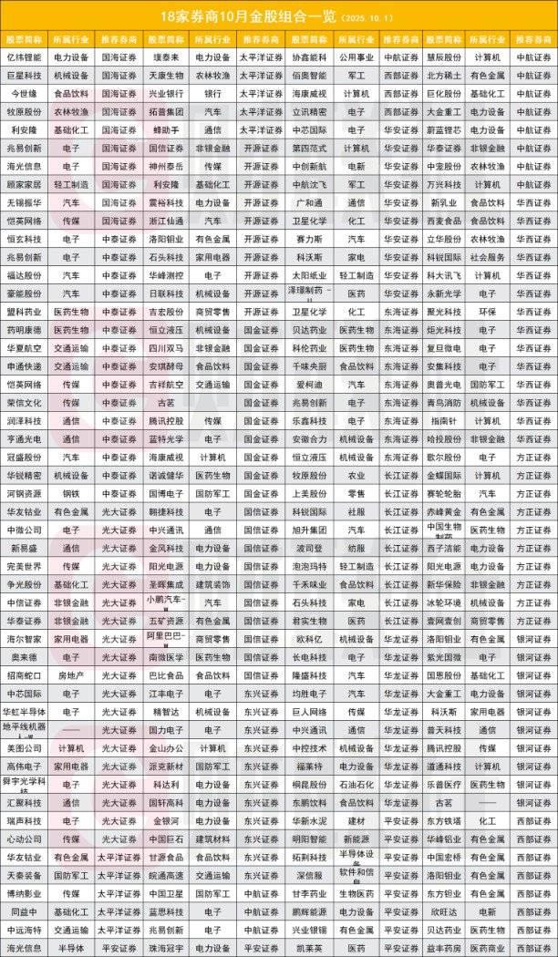 节后买什么？18家券商10月金股出炉 电子板块再度霸榜