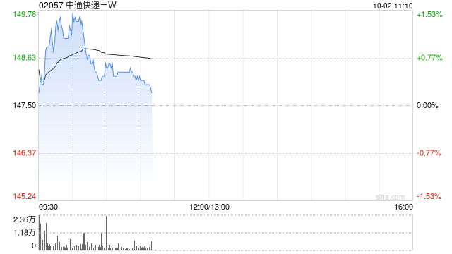中通快递-W于9月30日斥资798.67万美元回购41.71万股