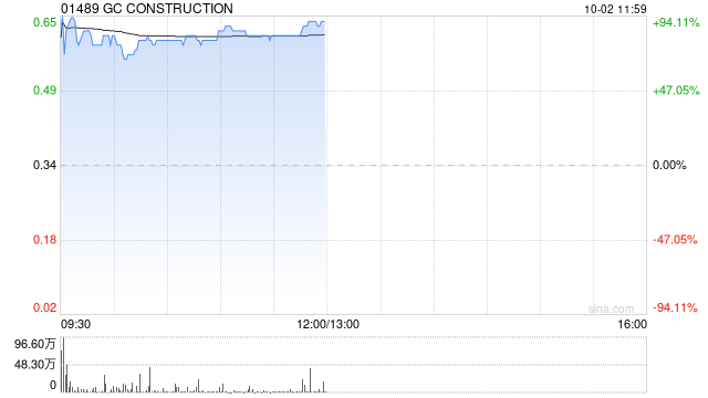 GC CONSTRUCTION复牌飙升100% 控股权易主获折让提全购要约