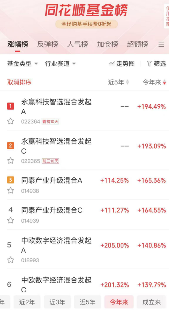 前三季度公墓基金业绩榜揭晓,第一名永赢科技智选基金赚了194%