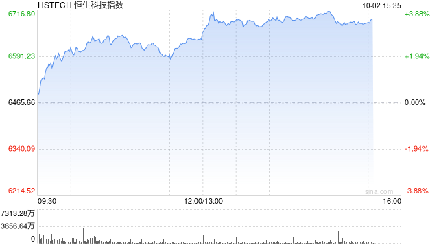 港股午后继续走高，恒生科技指数涨超3%，中芯国际涨近10%