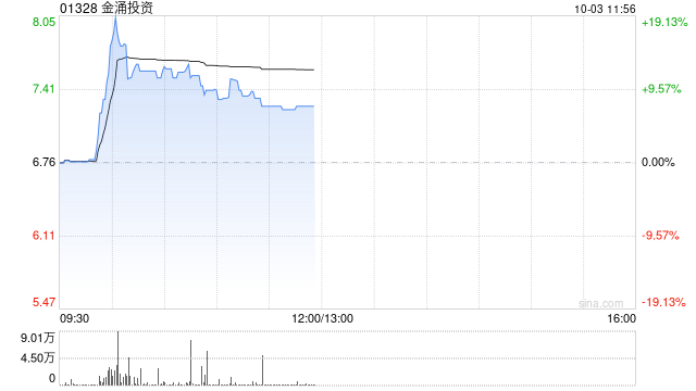 加密货币概念股早盘走强 金涌投资涨超15%欧科云链涨超11%