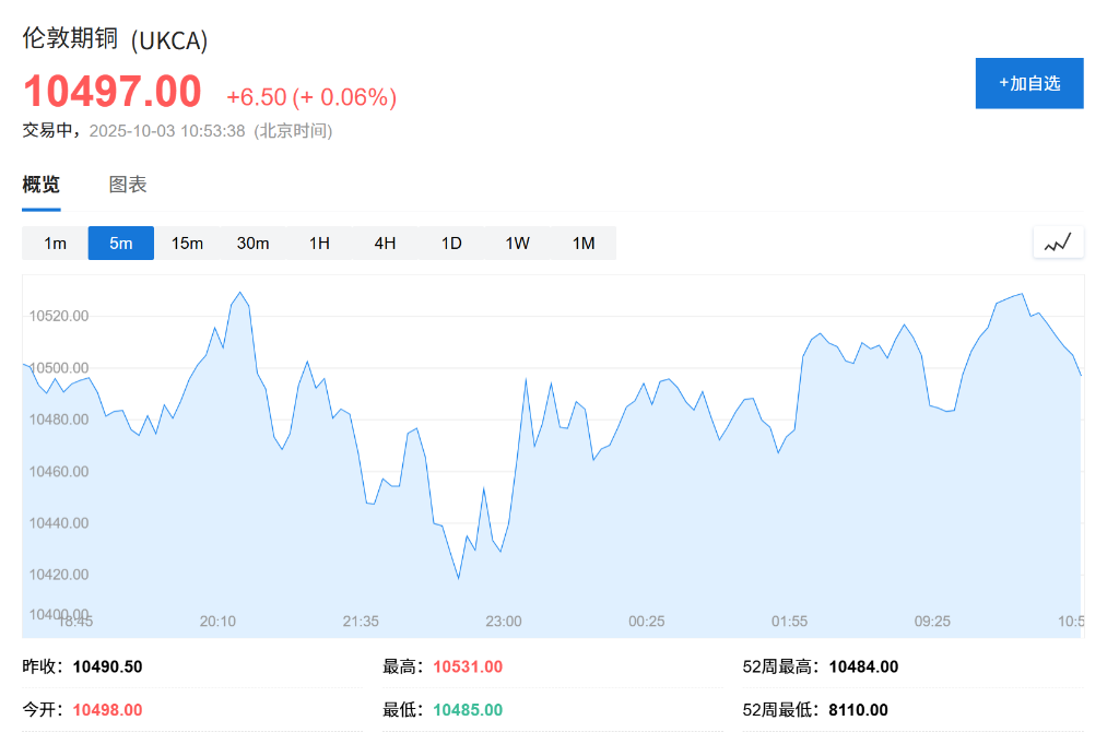 铜价创年内新高，但“没有中国，就没有完美的牛市”