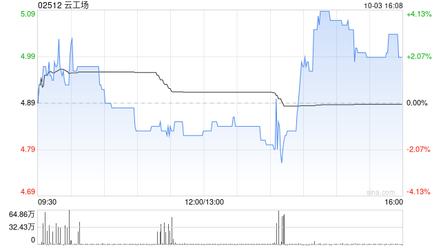 云工场于10月3日斥资1072.45万港元回购223.5万股