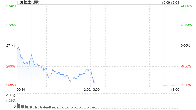 快讯：恒指低开0.5% 科指跌1.12% 科网股走弱 黄金股普涨