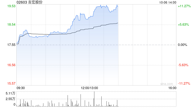 吉宏股份午后涨近8% 前三季度纯利同比增长最多65%