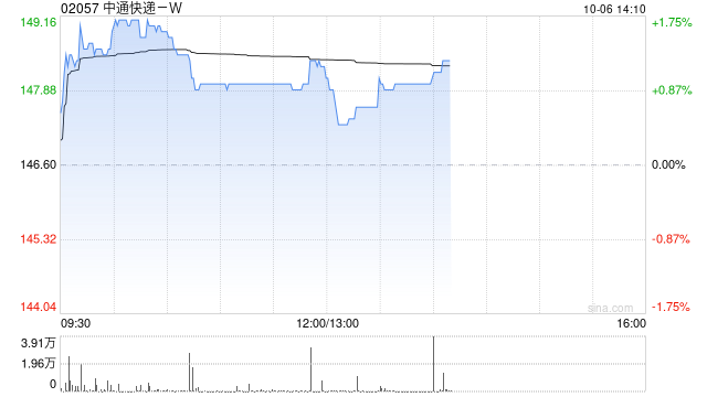 中通快递-W于10月3日斥资197.35万美元回购10.39万股