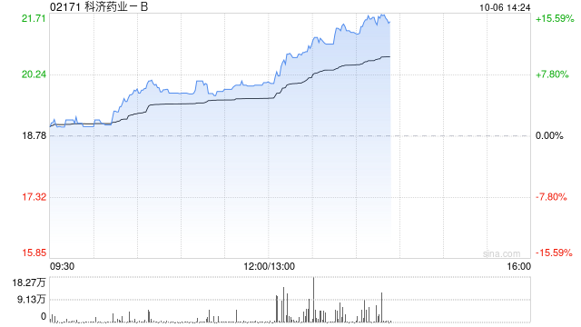 科济药业-B盘中涨超7% 公司拟在2025年ASH年会发布CT0596临床数据