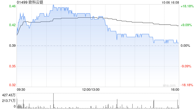 加密货币概念股集体走高 欧科云链盘中涨超15%博雅互动涨逾7%