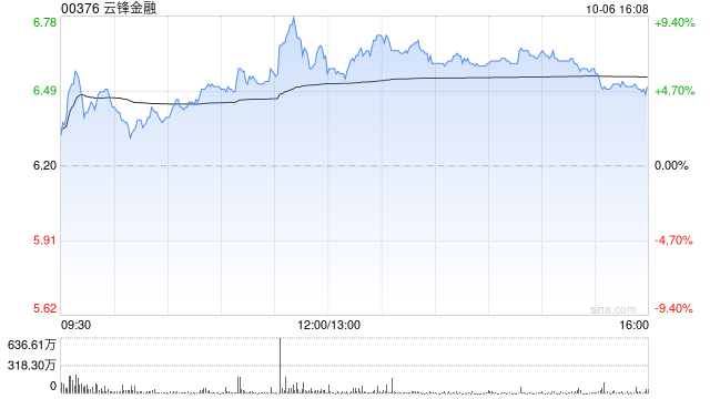 云锋金融现涨逾9% 公司携手Anthea共同探索以区块链为基础的保险产品