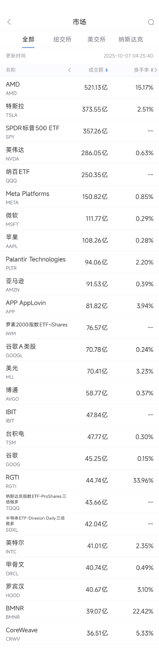 10月7日美股成交额前20：AMD与OpenAI达成重要战略合作伙伴关系