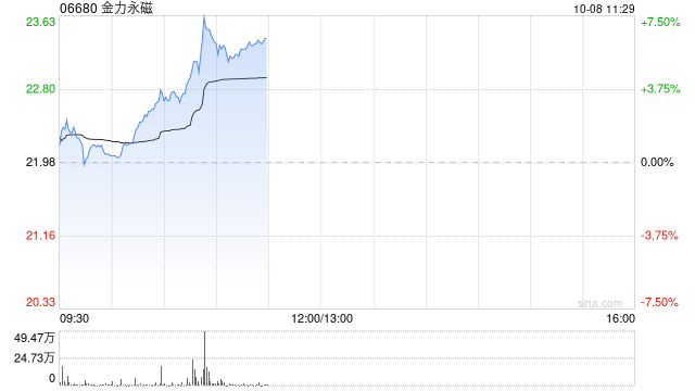 金力永磁盘中涨超7% 机构看好稀土板块估值业绩双升