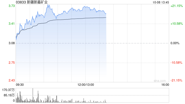 新疆新鑫矿业盘中涨超21% 宣布回A后股价接近翻倍