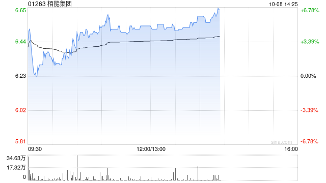栢能集团现涨近6% 撤回上市决议获通过买卖最后日期为明年1月8日