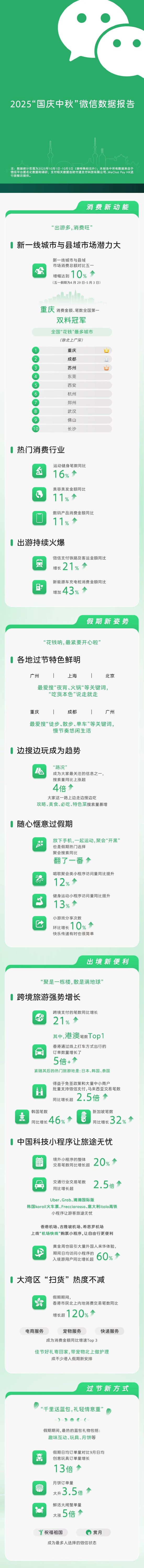 微信公布“十一”数据：重庆消费金额笔数全国第一