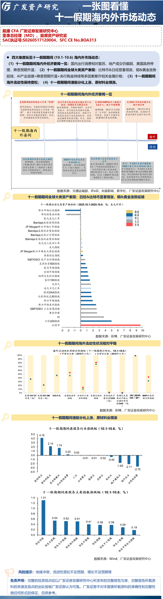 广发资产研究|一张图看懂十一假期海内外市场动态