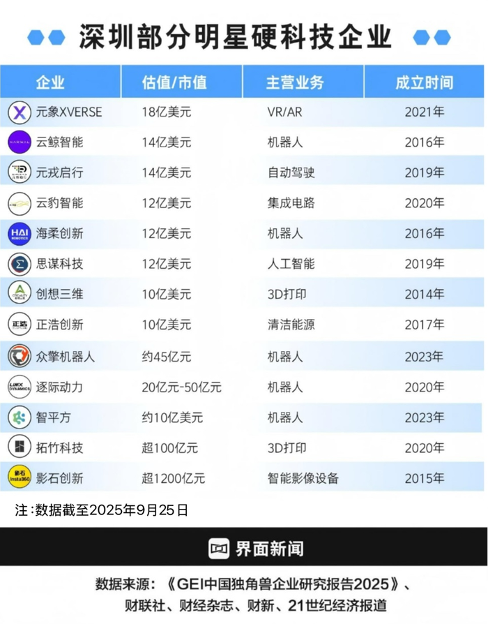 杭州六小龙后，深圳硬科技新星“群狼”涌现