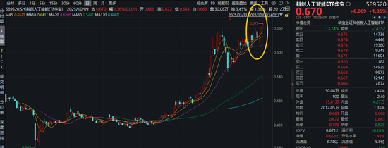 AI主线机遇？OpenAI两项重磅利好！芯原股份Q3业绩炸裂！科创人工智能ETF（589520）盘中拉升1.6%创历史新高